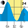 Altoona tide chart for Thursday, March 24, 2022