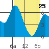 Altoona tide chart for Friday, March 25, 2022