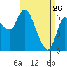 Altoona tide chart for Saturday, March 26, 2022