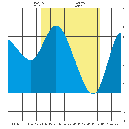 Altoona tide chart for Sunday, March 27, 2022