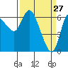 Altoona tide chart for Sunday, March 27, 2022