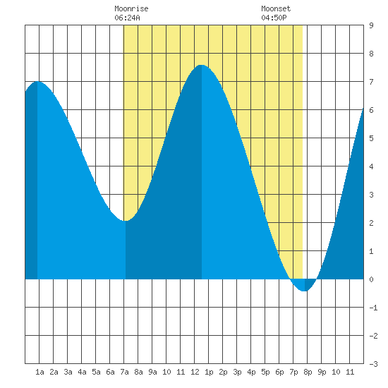 Altoona tide chart for Tuesday, March 29, 2022