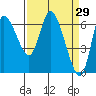 Altoona tide chart for Tuesday, March 29, 2022