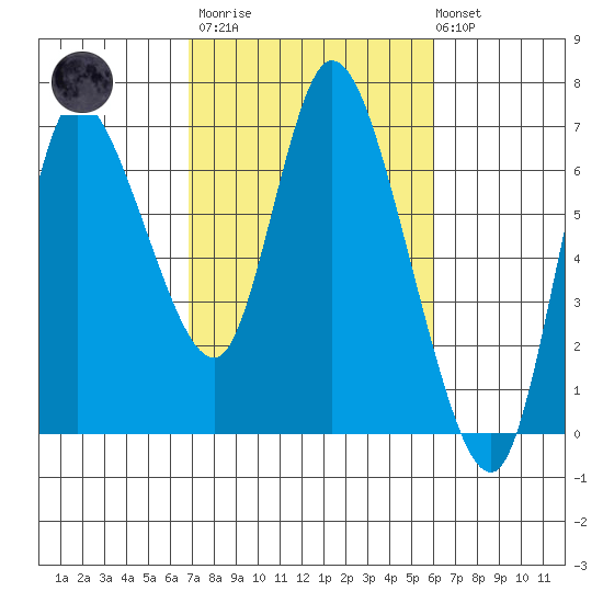 Altoona tide chart for Wednesday, March 2, 2022