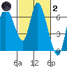 Altoona tide chart for Wednesday, March 2, 2022
