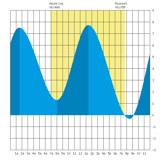 Altoona tide chart for Wednesday, March 30, 2022