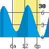 Altoona tide chart for Wednesday, March 30, 2022