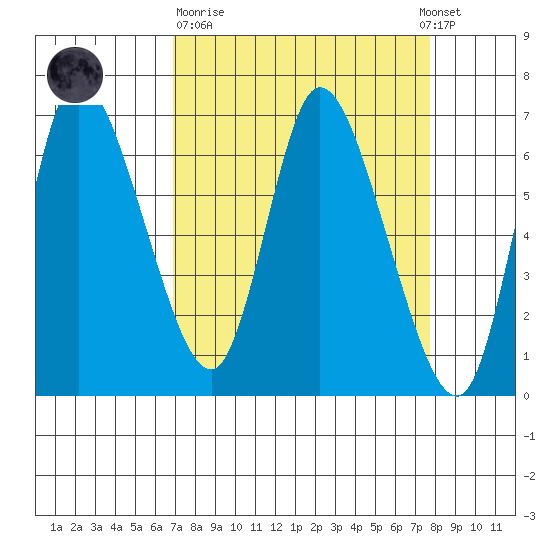 Altoona tide chart for Thursday, March 31, 2022