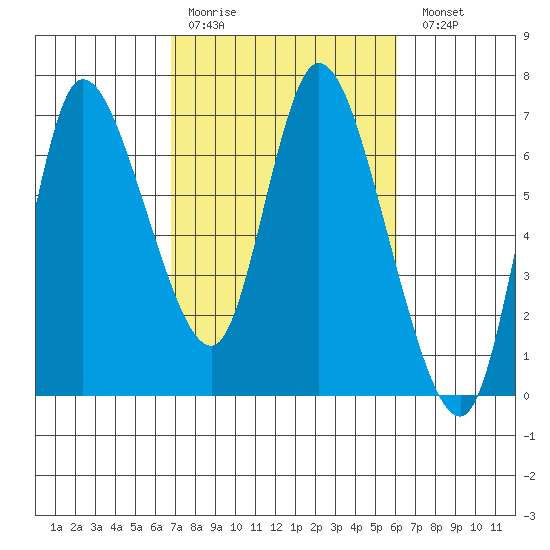 Altoona tide chart for Thursday, March 3, 2022