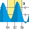 Altoona tide chart for Thursday, March 3, 2022