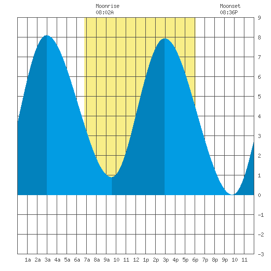 Altoona tide chart for Friday, March 4, 2022