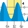 Altoona tide chart for Friday, March 4, 2022