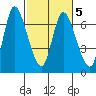 Altoona tide chart for Saturday, March 5, 2022