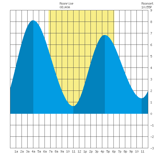 Altoona tide chart for Sunday, March 6, 2022