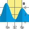 Altoona tide chart for Tuesday, March 8, 2022