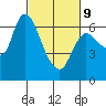 Altoona tide chart for Wednesday, March 9, 2022