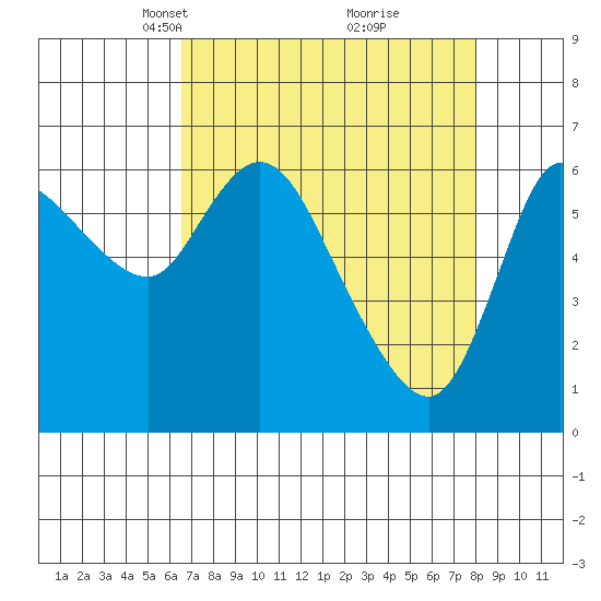Altoona tide chart for Monday, April 11, 2022