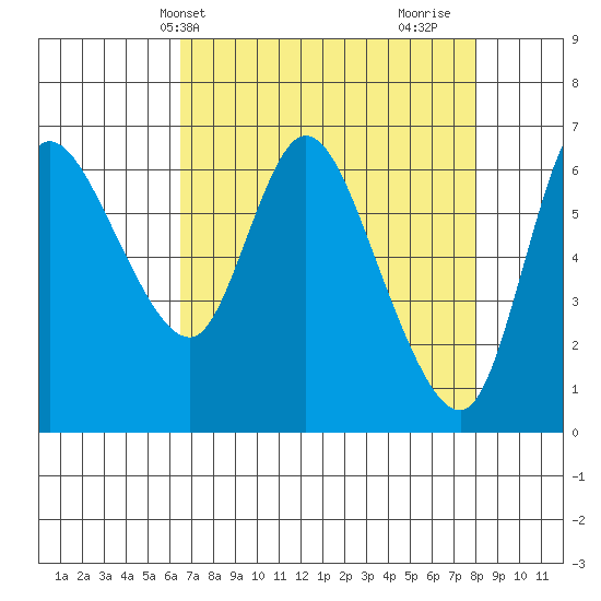 Altoona tide chart for Wednesday, April 13, 2022