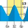 Altoona tide chart for Wednesday, April 13, 2022