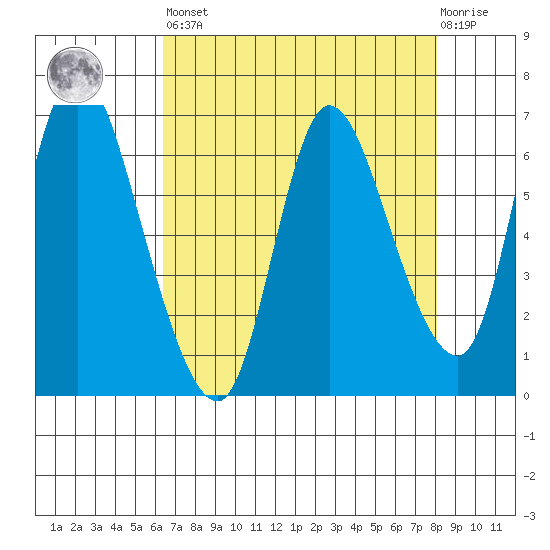 Altoona tide chart for Saturday, April 16, 2022