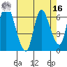Altoona tide chart for Saturday, April 16, 2022
