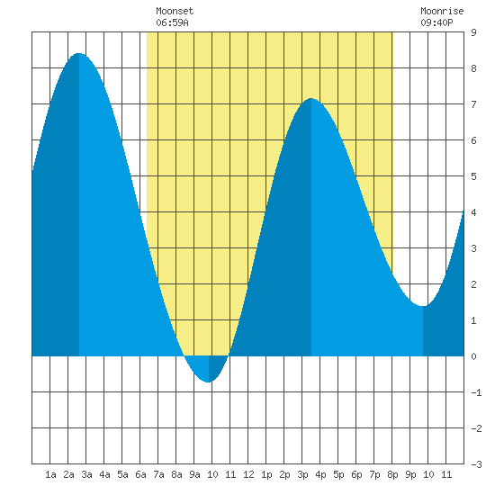 Altoona tide chart for Sunday, April 17, 2022