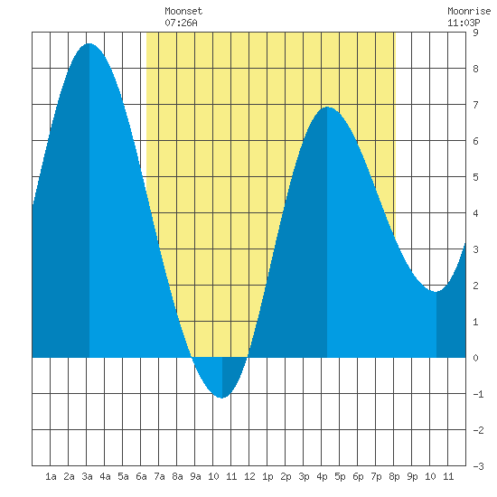 Altoona tide chart for Monday, April 18, 2022