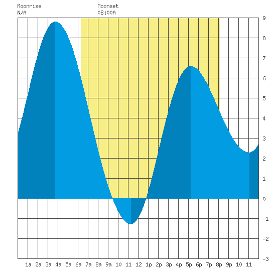 Altoona tide chart for Tuesday, April 19, 2022