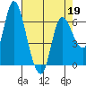 Altoona tide chart for Tuesday, April 19, 2022
