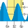 Altoona tide chart for Friday, April 1, 2022