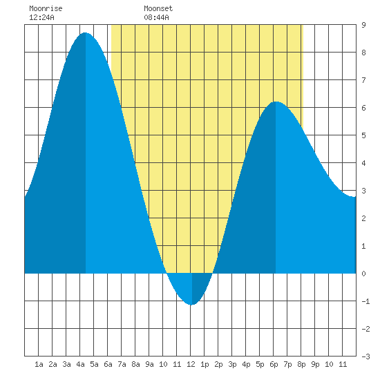 Altoona tide chart for Wednesday, April 20, 2022