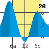 Altoona tide chart for Wednesday, April 20, 2022
