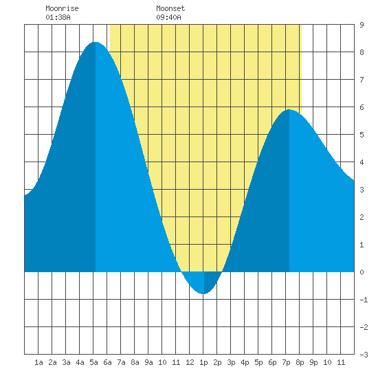 Altoona tide chart for Thursday, April 21, 2022