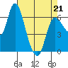 Altoona tide chart for Thursday, April 21, 2022