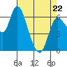 Altoona tide chart for Friday, April 22, 2022
