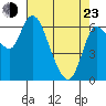 Altoona tide chart for Saturday, April 23, 2022