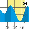Altoona tide chart for Sunday, April 24, 2022