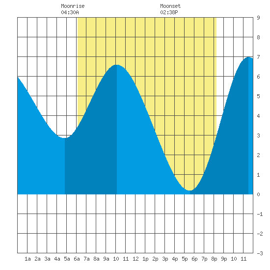 Altoona tide chart for Monday, April 25, 2022