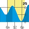 Altoona tide chart for Monday, April 25, 2022