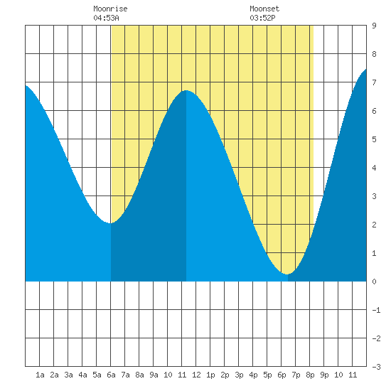 Altoona tide chart for Tuesday, April 26, 2022