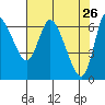 Altoona tide chart for Tuesday, April 26, 2022
