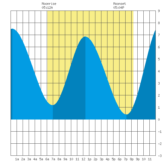 Altoona tide chart for Wednesday, April 27, 2022