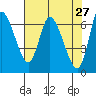 Altoona tide chart for Wednesday, April 27, 2022