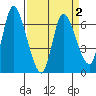 Altoona tide chart for Saturday, April 2, 2022