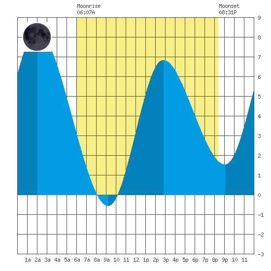 Altoona tide chart for Saturday, April 30, 2022