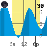 Altoona tide chart for Saturday, April 30, 2022