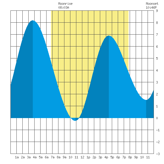 Altoona tide chart for Sunday, April 3, 2022