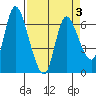 Altoona tide chart for Sunday, April 3, 2022