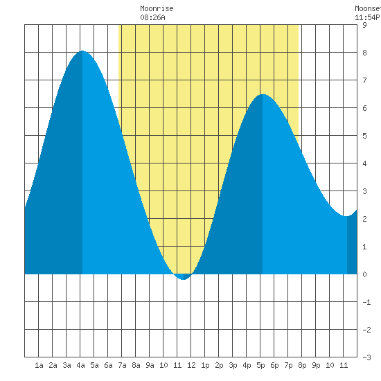 Altoona tide chart for Monday, April 4, 2022