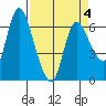 Altoona tide chart for Monday, April 4, 2022